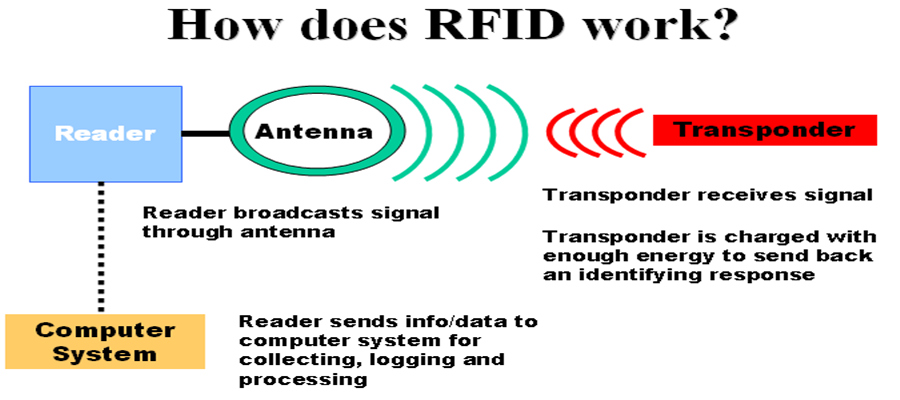 China How Does RFID Work? Exploring the Technology Behind Wireless Data Transmission manufacturer