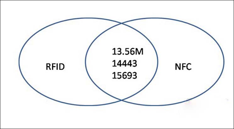 China Relationship between RFID and NFC manufacturer