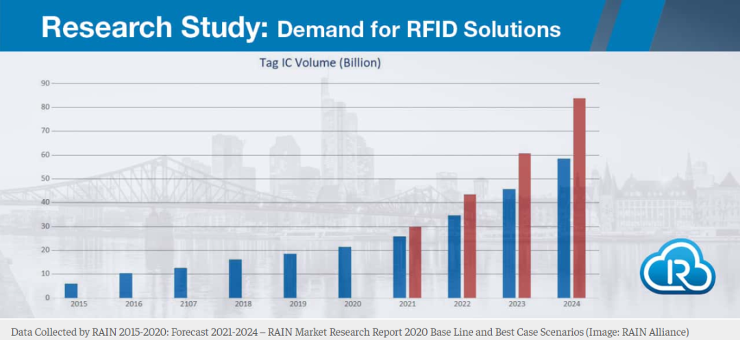 China By 2024, the RAIN Alliance is expected to sell 58-83 billion RAIN RFID tags worldwide manufacturer