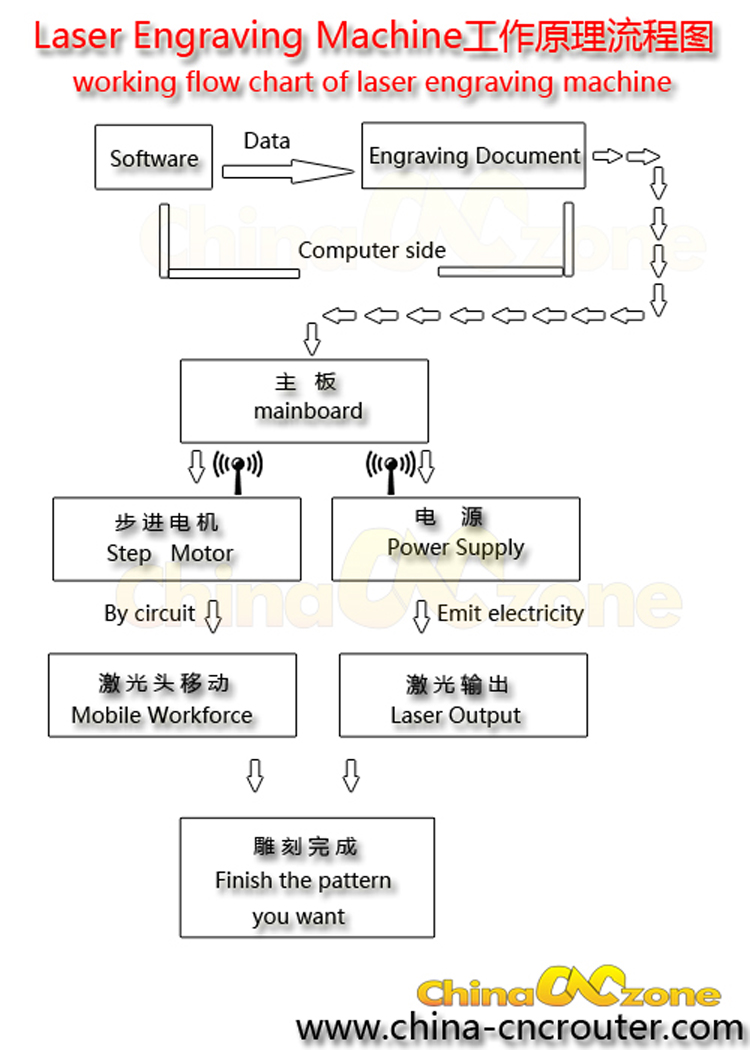 CO2 laser Engraving Machine Working principle