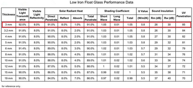 3mm Low Iron Float Glass Performance Data