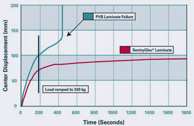 PVB film glass VS SGP film glass