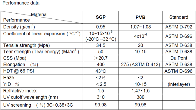 SGP laminated glass performance data