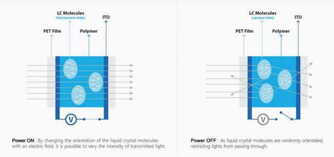 how is smart film works?