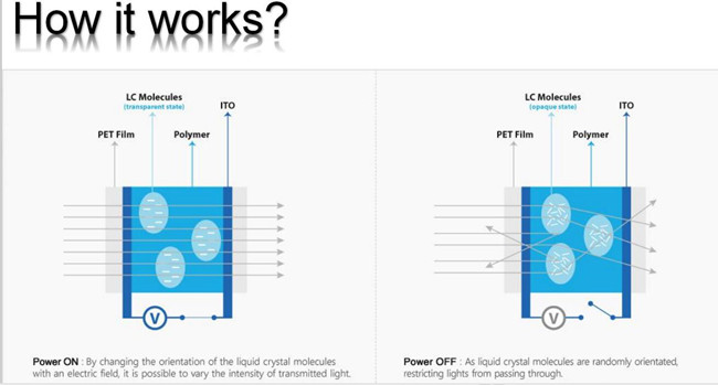 how is working of smart glass?