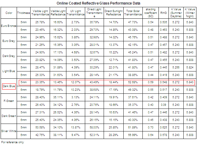 5mm dark blue reflective glass performance data