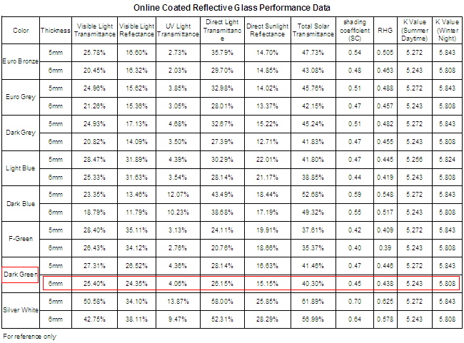 6mm dark green reflective glass performance data