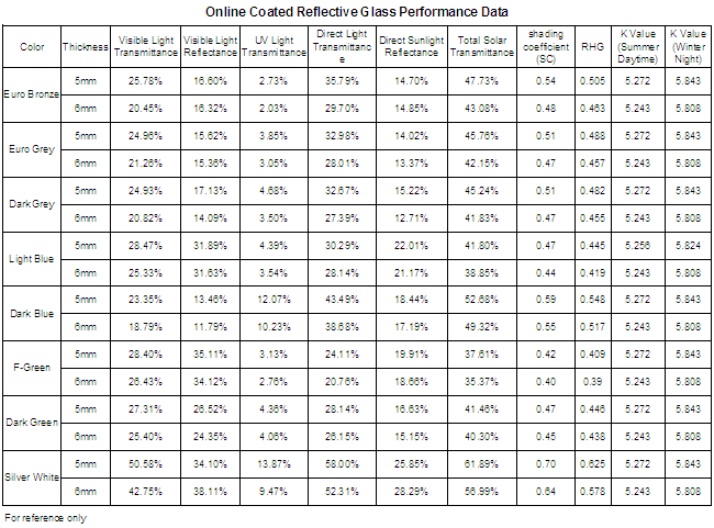 reflective glass performance data