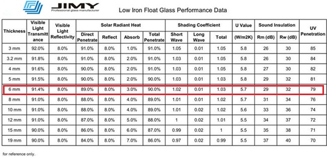 Low-iron float glass performance