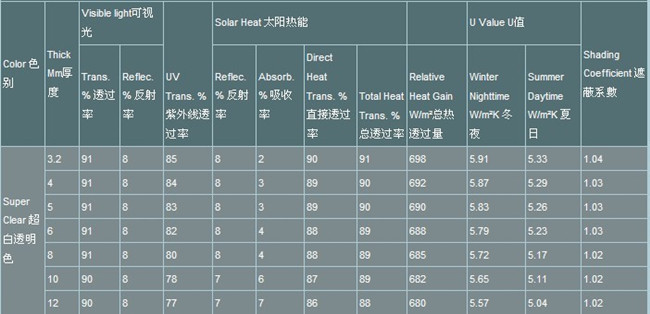 Low Iron Float Glass Data