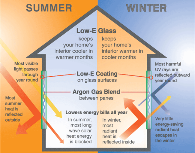 How Low-E Low-emissivity Glass Works