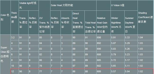12mm low iron float glass performance data