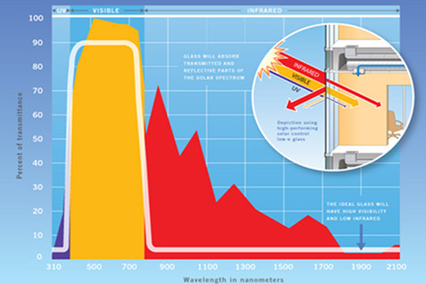 How does low emissivity glass work? How does low emissivity glass work?
