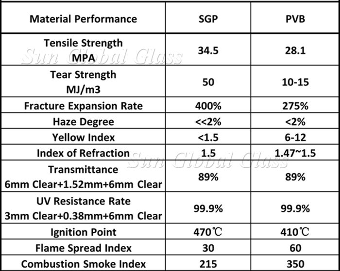 10mm low iron tempered+1.52mm sentry laminated+10mm low iron tempered, sentry laminated glass, 10mm+10mm SGP interlayer laminated glass, SGP sandwich glass,