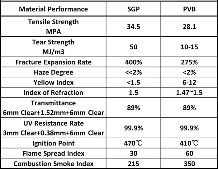 SGP and PVB GLASS technical data