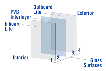Qual è la caratteristica di vetro low e laminated? Qual è la caratteristica di vetro low e laminated?