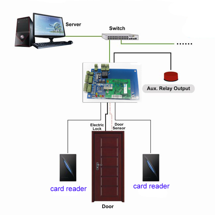अभिगम नियंत्रण प्रणाली मूल्य PY-1000 प्रणाली