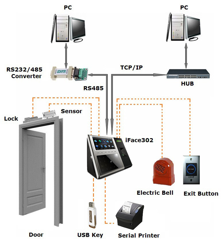 face recognition time attendance and access control PY-iface302