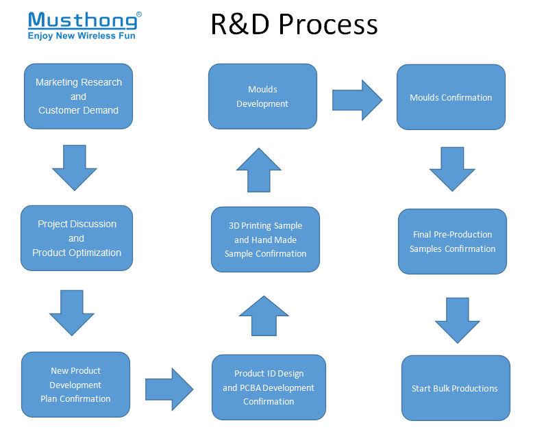 R&D Process
