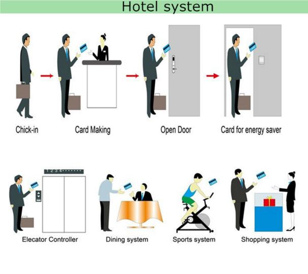 China Hotel Lock Management System manufacturer