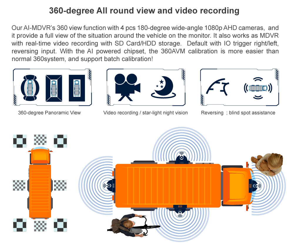 3G 4G GPS Wifi 4camera 360° 1080p video recorder suitable for bus and the car view around