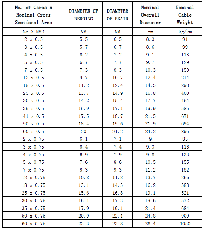 SY control cable parameters