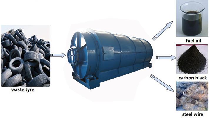 Combien coûte une machine à raffinerie de pneus respectueuse de l'environnement?