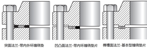 Figure 5-Different flange sealing surface types correspond to different types of wound gaskets.png