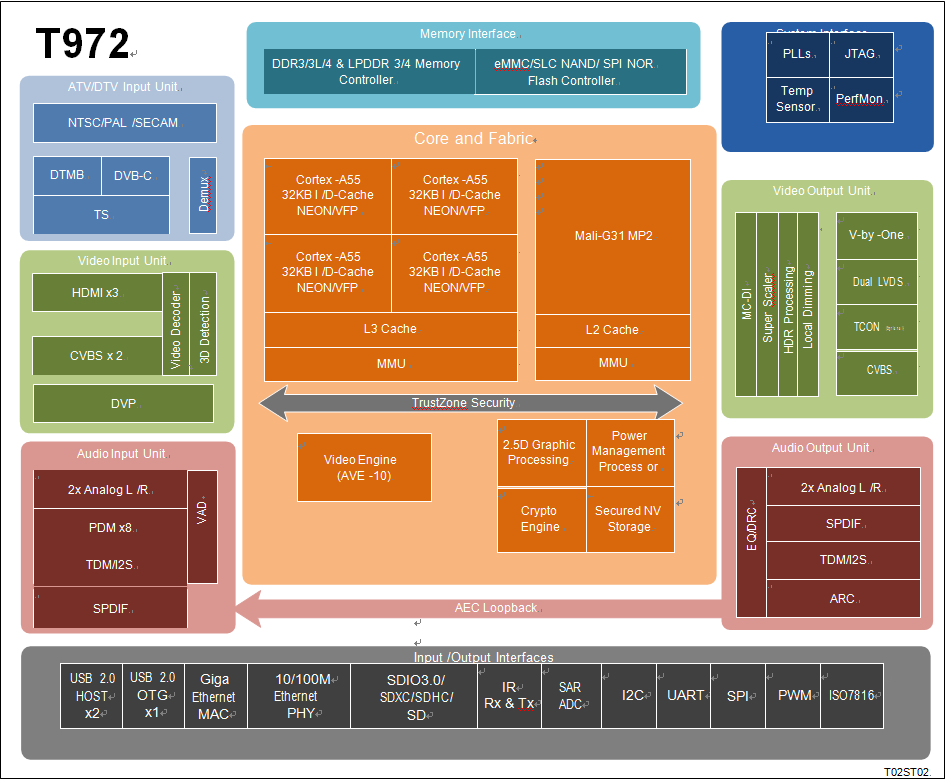 Amlogic T972 多媒体网络播放器板